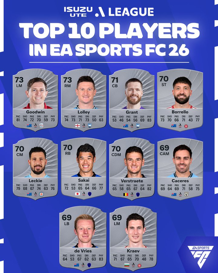 FC26澳超联赛球员评分最高前十名：古德温&amp;amp;罗里并列第一