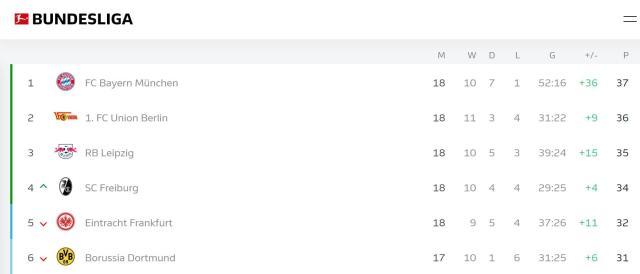 v体育-又见联赛3连平！拜仁患上了“世界杯后遗症”